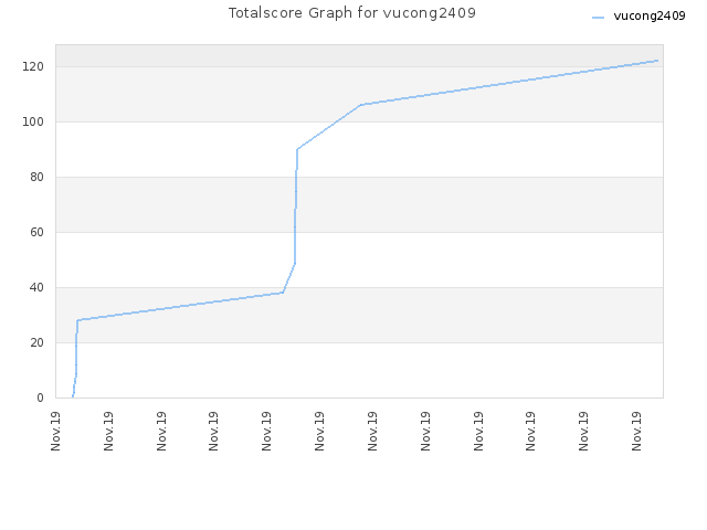 Totalscore Graph for vucong2409