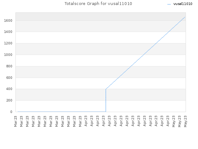 Totalscore Graph for vusal11010