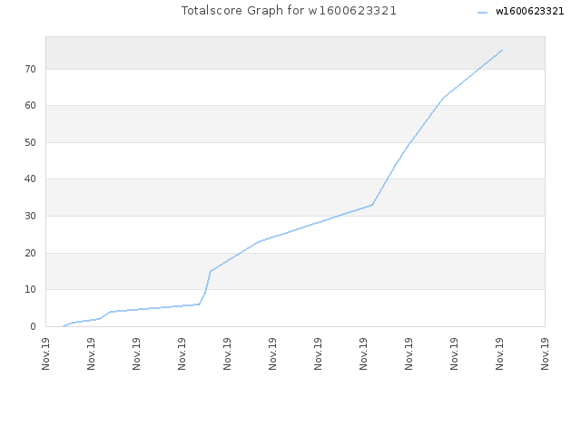 Totalscore Graph for w1600623321