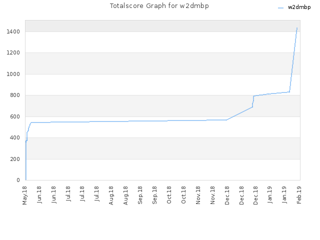 Totalscore Graph for w2dmbp