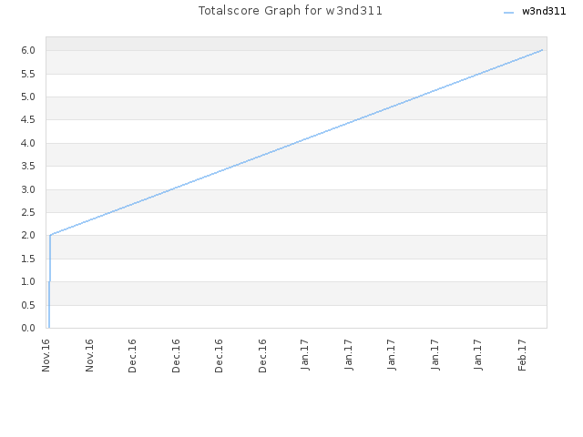 Totalscore Graph for w3nd311