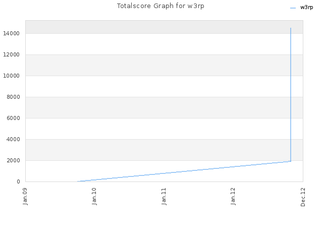 Totalscore Graph for w3rp