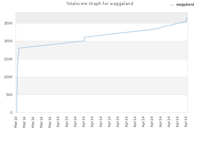 Totalscore Graph for waggaland