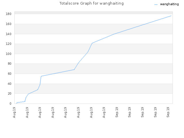 Totalscore Graph for wanghaiting