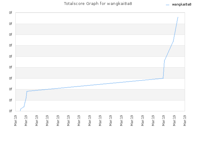 Totalscore Graph for wangkai8a8