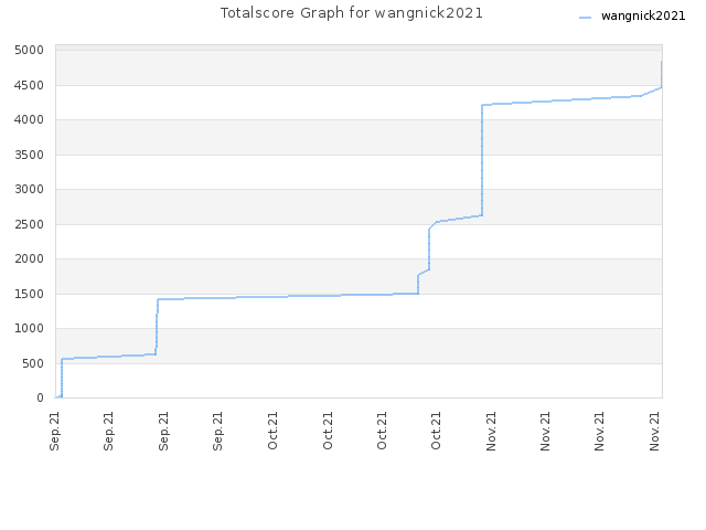 Totalscore Graph for wangnick2021