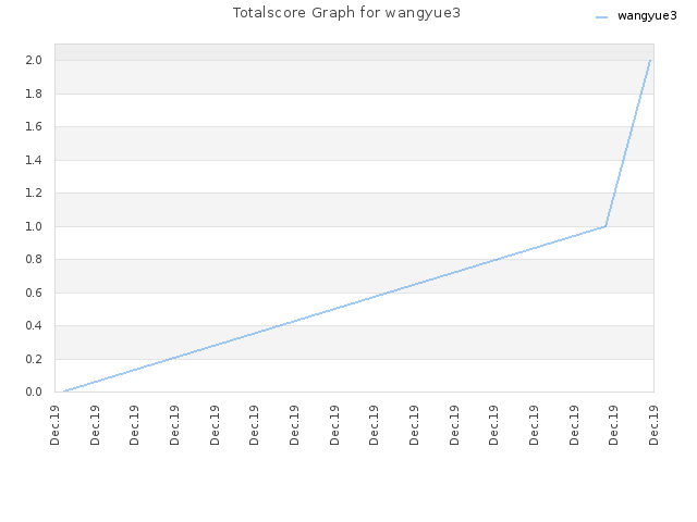 Totalscore Graph for wangyue3