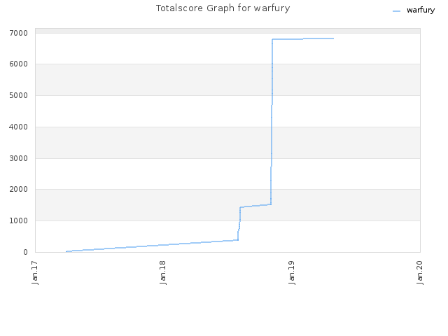 Totalscore Graph for warfury