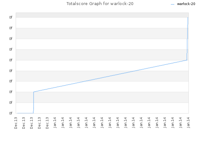 Totalscore Graph for warlock-20