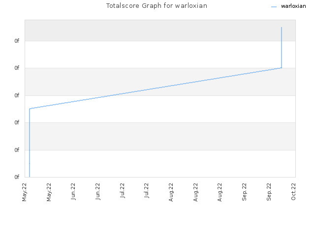 Totalscore Graph for warloxian