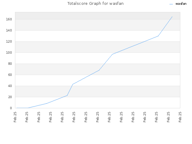 Totalscore Graph for wasfan