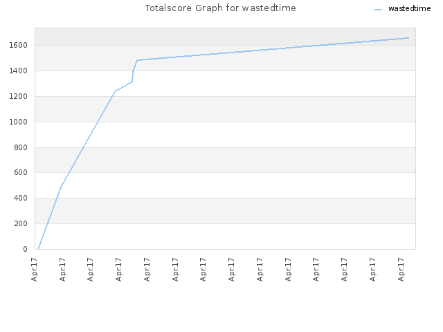 Totalscore Graph for wastedtime