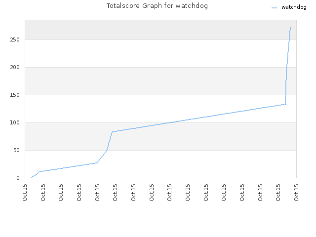 Totalscore Graph for watchdog