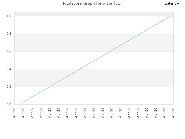 Totalscore Graph for waterfowl