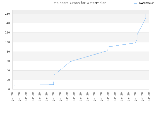 Totalscore Graph for watermelon