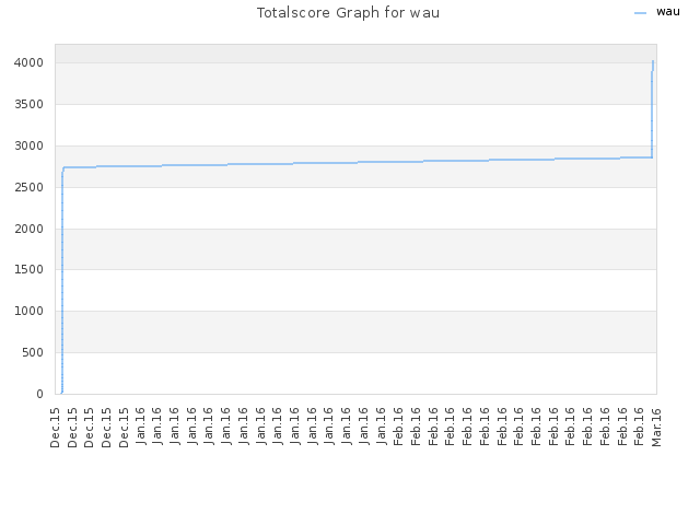 Totalscore Graph for wau