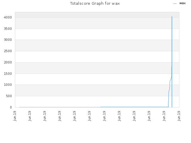 Totalscore Graph for wax