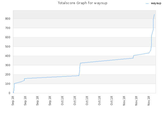 Totalscore Graph for waysup