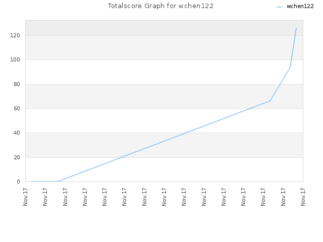 Totalscore Graph for wchen122