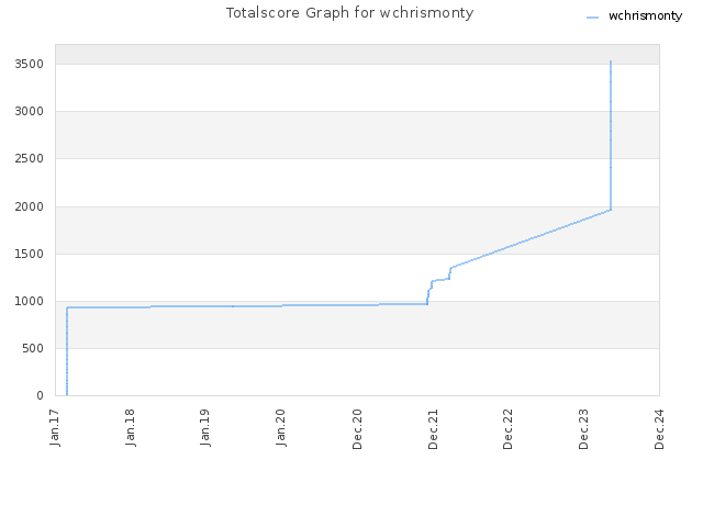 Totalscore Graph for wchrismonty