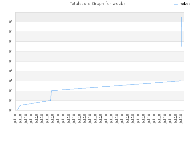 Totalscore Graph for wdzbz