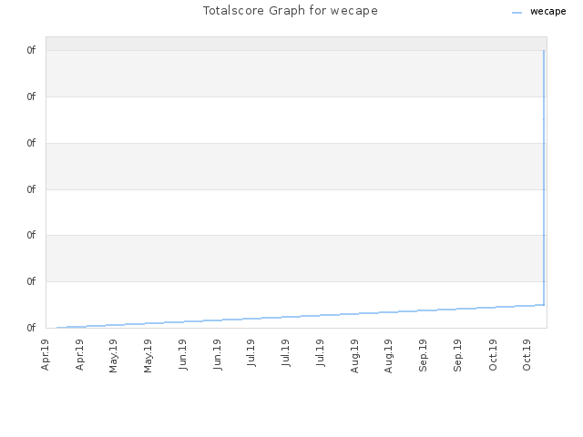 Totalscore Graph for wecape