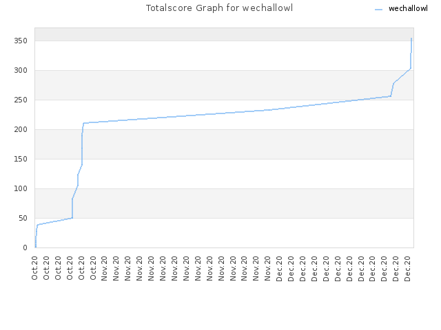 Totalscore Graph for wechallowl