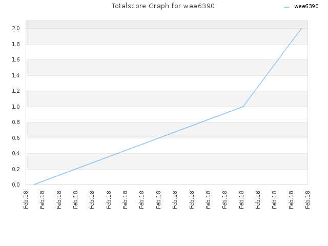 Totalscore Graph for wee6390