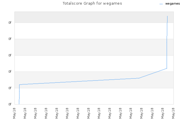 Totalscore Graph for wegames