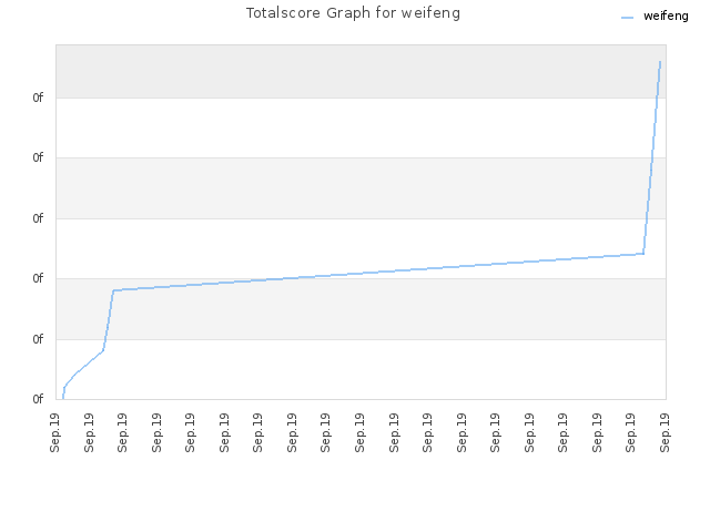 Totalscore Graph for weifeng