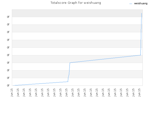 Totalscore Graph for weishuang