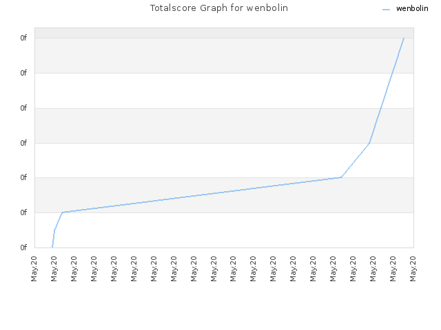 Totalscore Graph for wenbolin