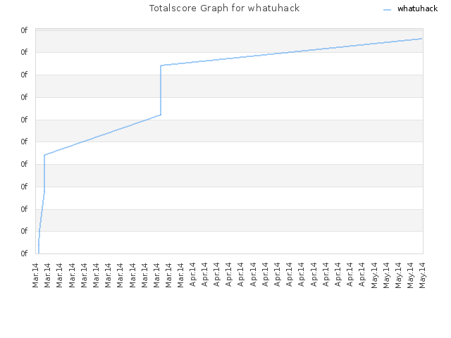 Totalscore Graph for whatuhack