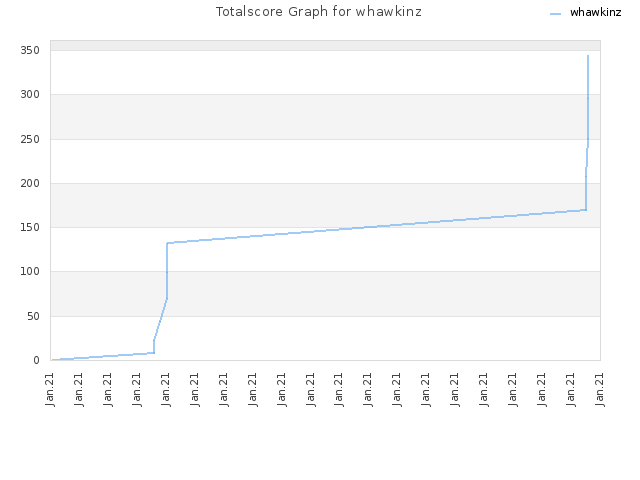 Totalscore Graph for whawkinz