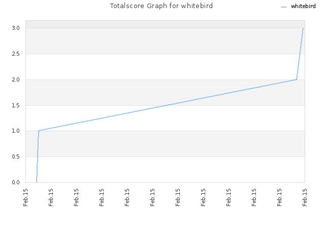 Totalscore Graph for whitebird