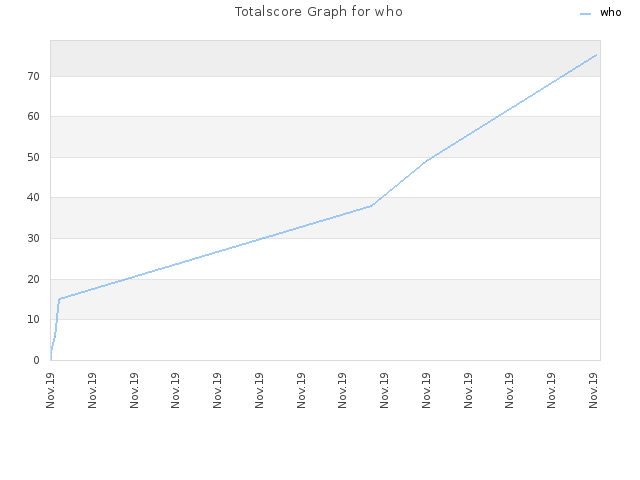 Totalscore Graph for who