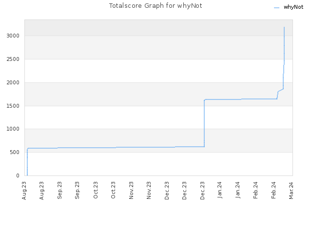 Totalscore Graph for whyNot