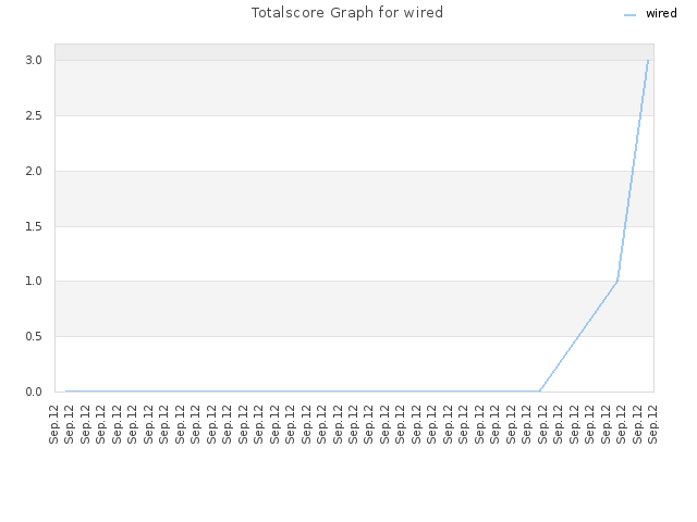 Totalscore Graph for wired