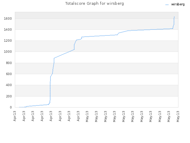 Totalscore Graph for wirsberg