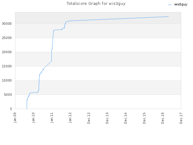 Totalscore Graph for wis3guy