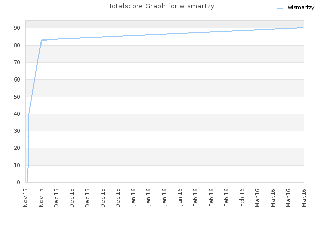 Totalscore Graph for wismartzy