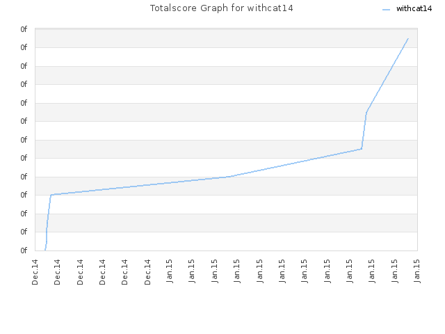 Totalscore Graph for withcat14