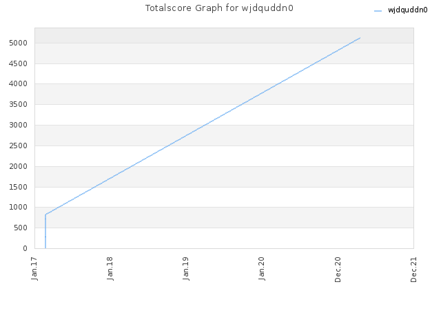 Totalscore Graph for wjdquddn0