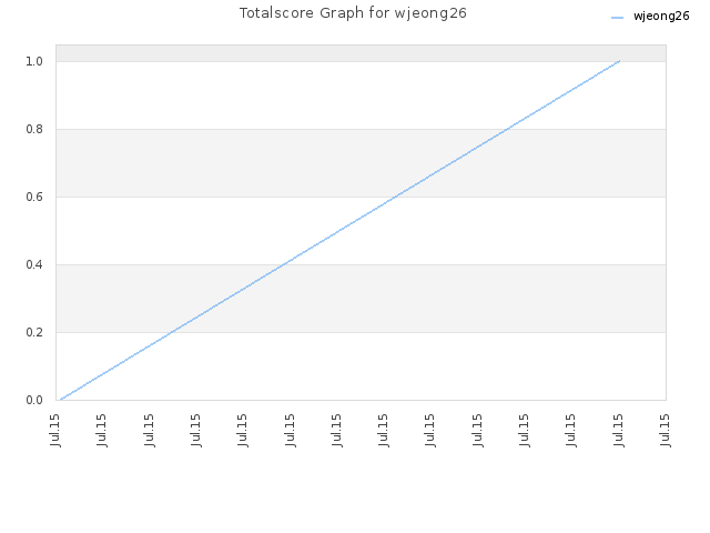 Totalscore Graph for wjeong26