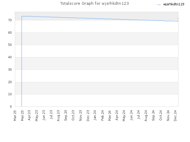 Totalscore Graph for wjsrhkdtn123