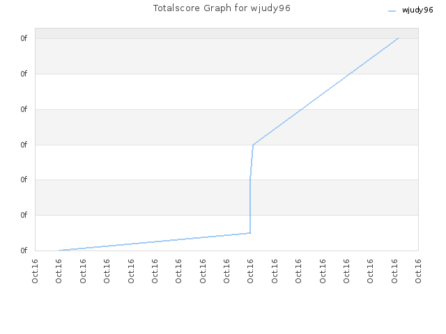 Totalscore Graph for wjudy96