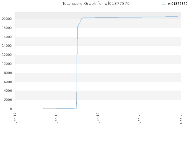 Totalscore Graph for wl01377870