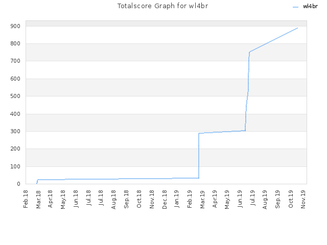 Totalscore Graph for wl4br