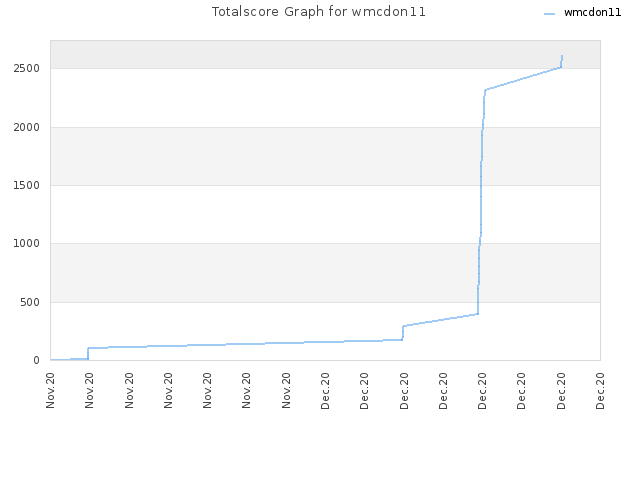 Totalscore Graph for wmcdon11