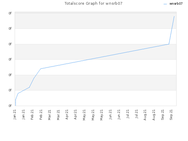 Totalscore Graph for wnsrb07